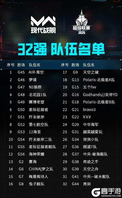 《现代战舰》赛事战报 | 超级联赛32强诞生 小组对阵公布