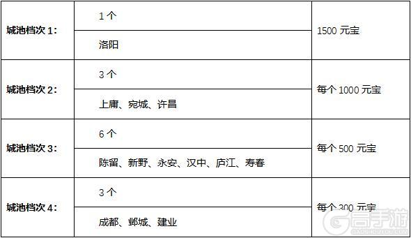S2赛季开启：新武将、新战法、名将试炼、星盘系统来袭！