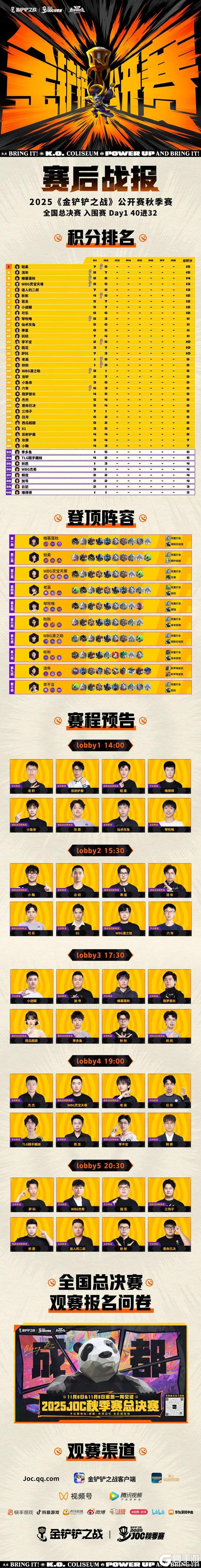 《金铲铲之战》公开赛秋季赛全国总决赛入围赛Day1赛事战报新鲜出炉