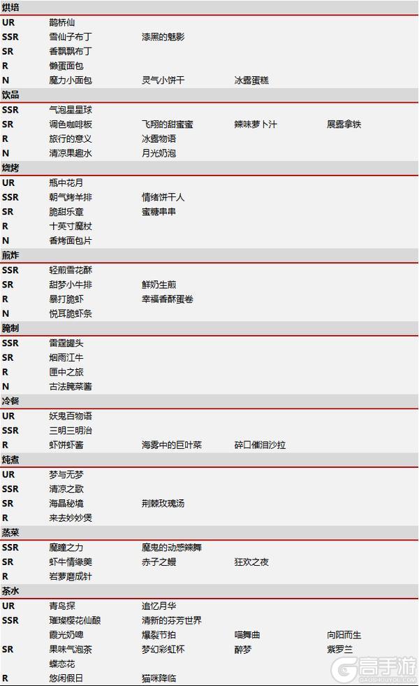 《气泡星球》食谱分类