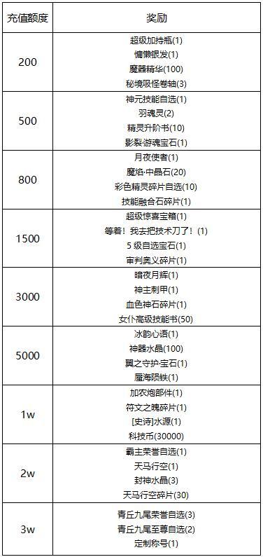 《冒险王3OL》「线下活动」辰月物语·星月争辉