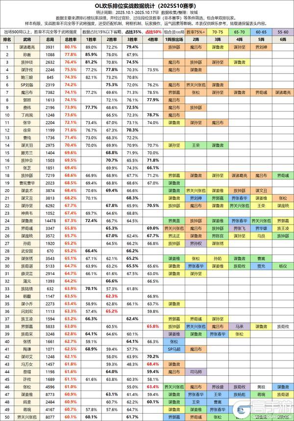 《三国杀OL》【S10排位TOP50】谋诸葛亮、谋鲁肃、界关兴张苞胜率揭晓