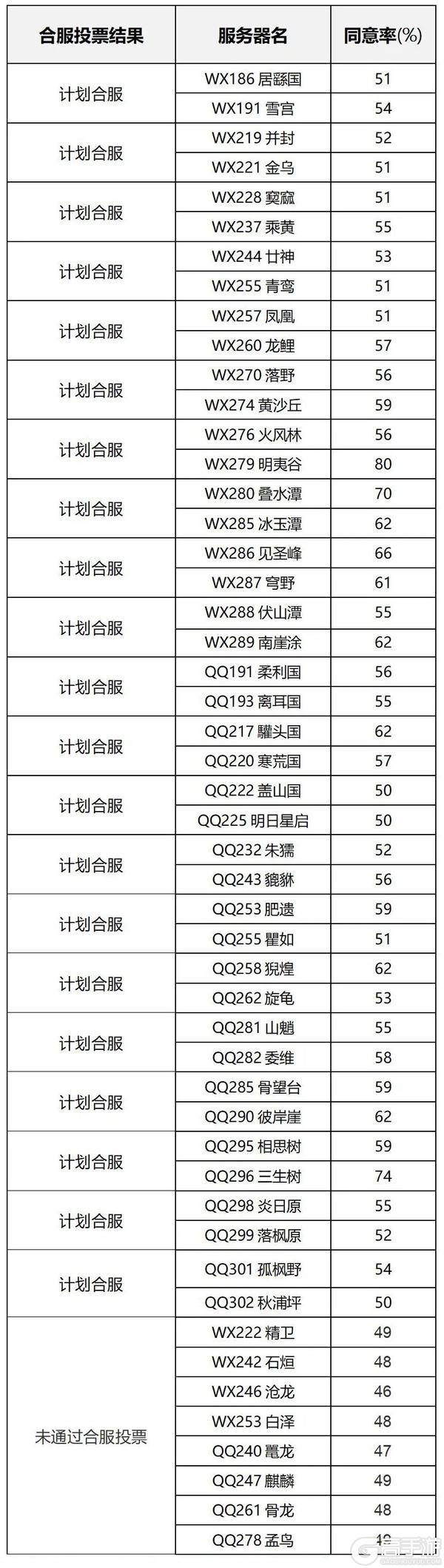 《妄想山海》【合服公告】2025年9月批次合服结果公示