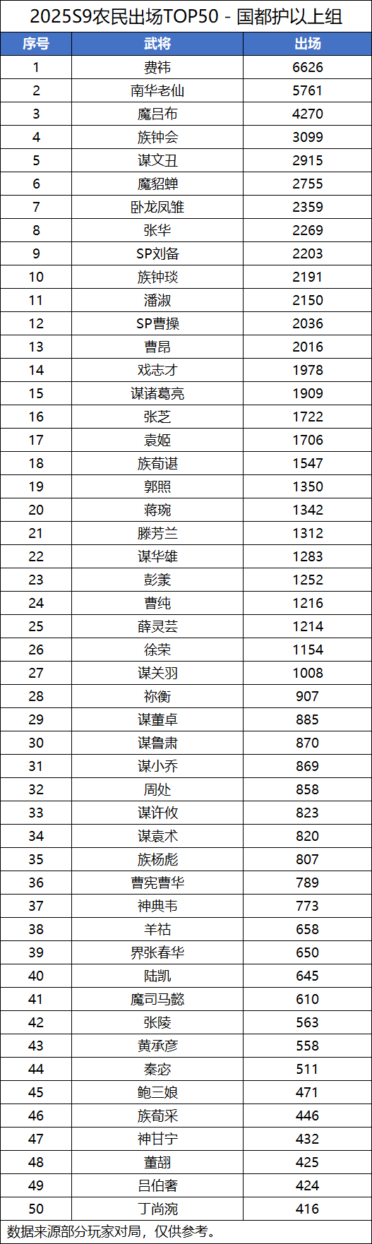 《三国杀OL互通版》【S9斗地主统计】乐刘禅、谋诸葛亮、谋许攸胜率