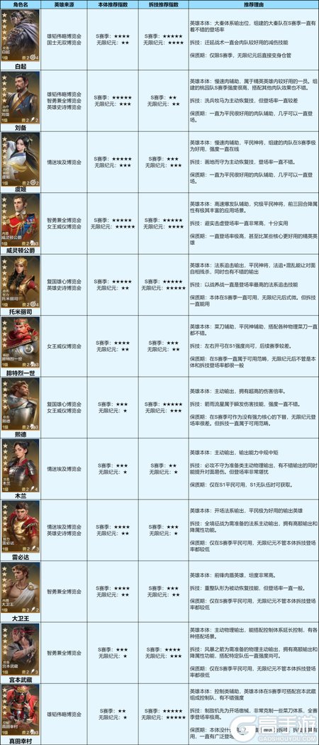 《世界启元》新S1博览会英雄抽取推荐