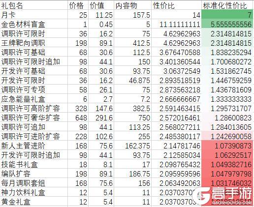 《神行少女》氪金攻略：礼包性价比全解！