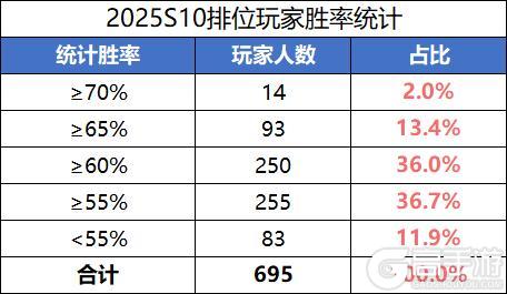 《三国杀OL》【S10排位TOP50】谋诸葛亮、谋鲁肃、界关兴张苞胜率揭晓