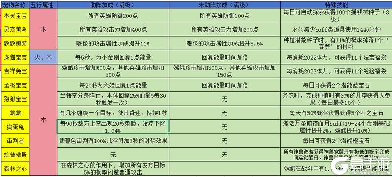 《葫芦娃手游》家园系统宠物一览！