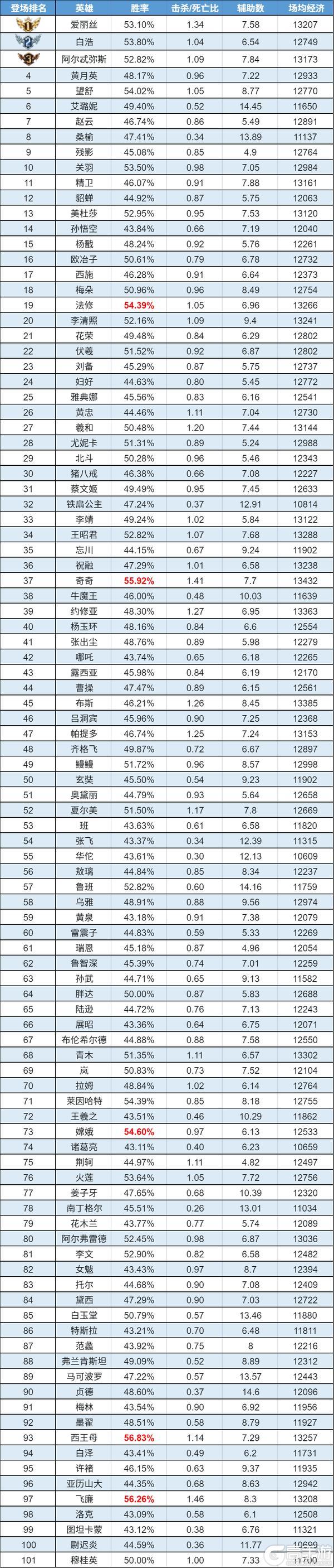 《曙光英雄》趣味数据|重做关羽高段表现亮眼 猪八戒新晋被禁