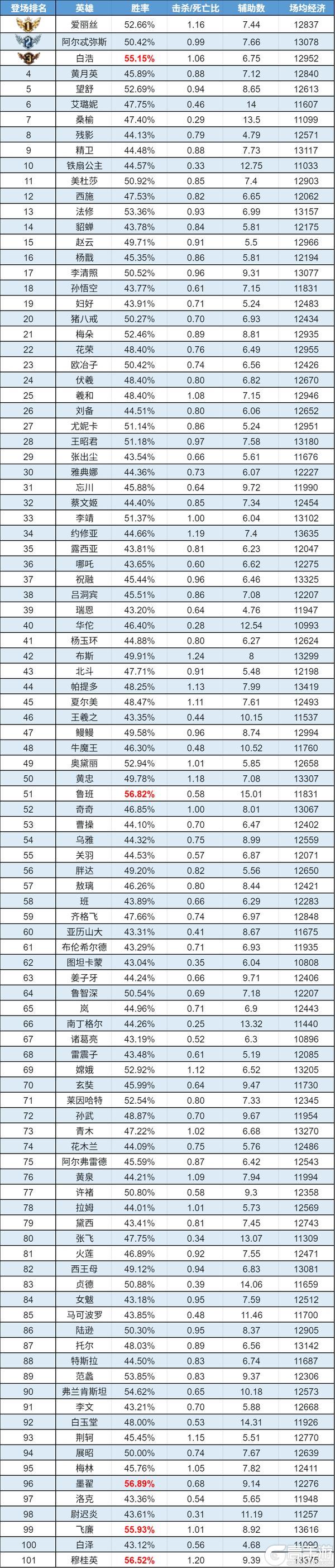 《曙光英雄》趣味数据|白浩人气与ban率双高 黄月英升温