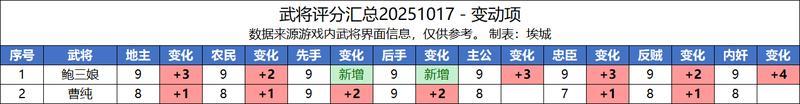 《三国杀OL互通版》【武将评分汇总表】20251017版 截至谋诸葛亮