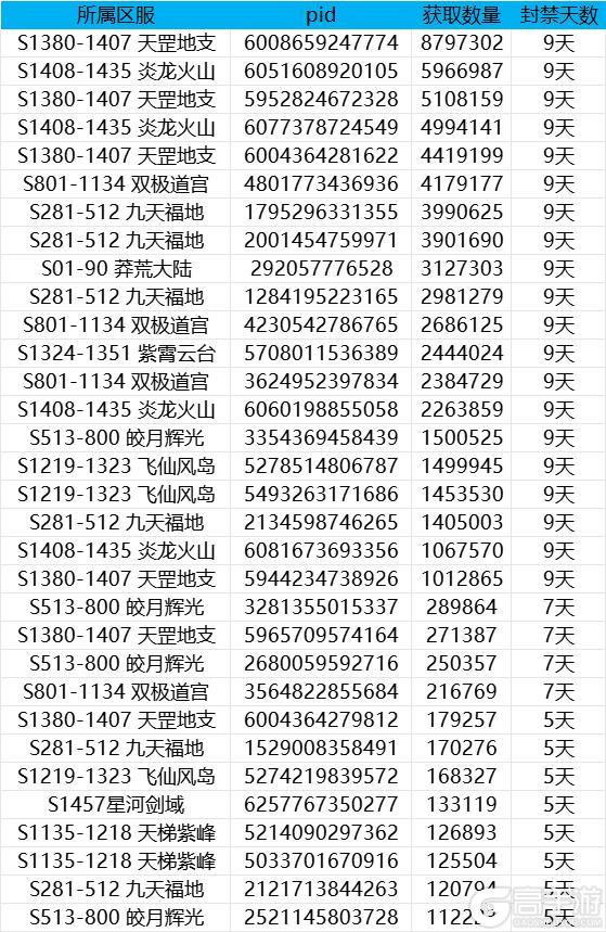 《无极仙途》关于“仙岛争夺战”漏洞的优化处理方案说明