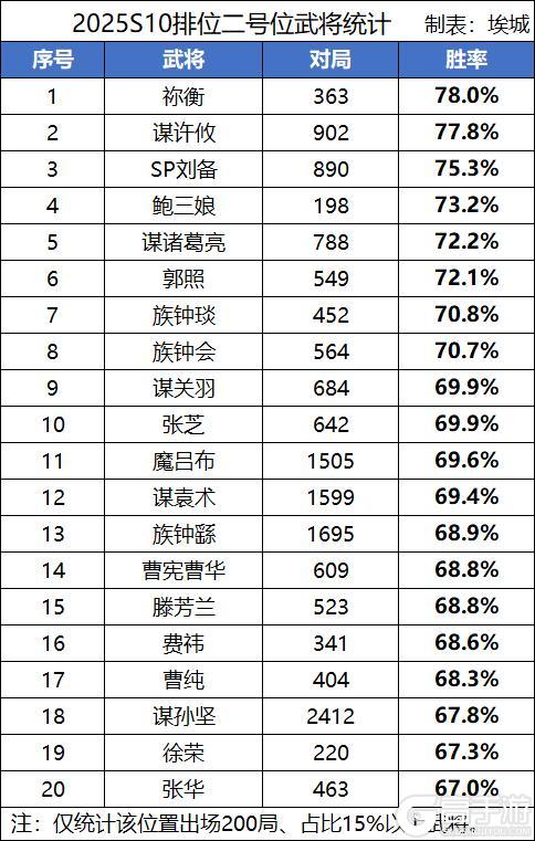 《三国杀OL》【S10排位TOP50】谋诸葛亮、谋鲁肃、界关兴张苞胜率揭晓