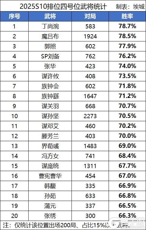 《三国杀OL》【S10排位TOP50】谋诸葛亮、谋鲁肃、界关兴张苞胜率揭晓