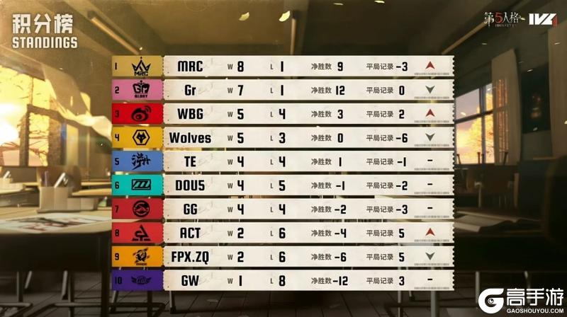 《第五人格》“溯”流而上!TE战队连克强敌勇往直前——2025IVL秋季赛第四周赛报发布