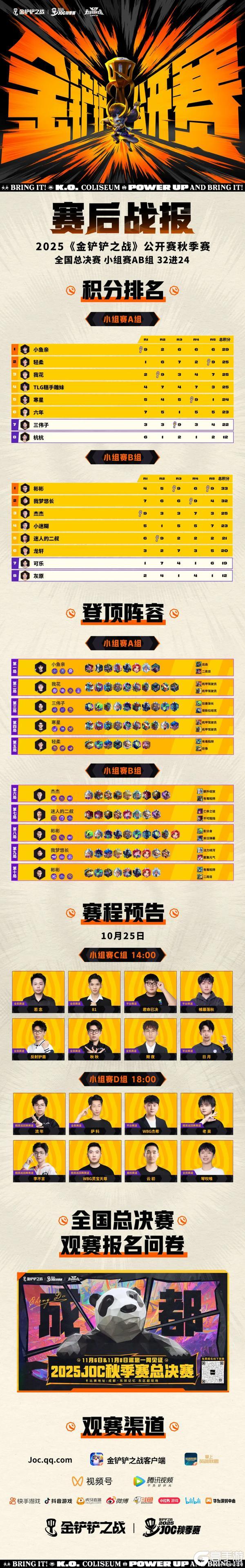 《金铲铲之战》JOC秋决AB组战报速看！LPL八强助威活动开启
