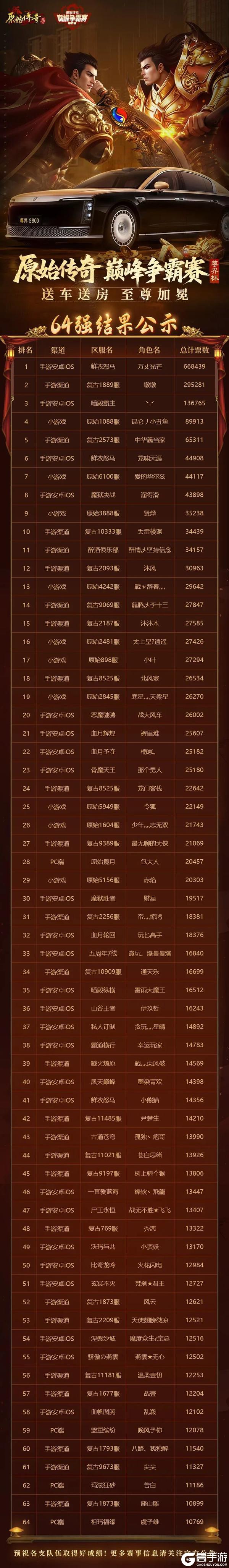 《原始传奇》原始尊界杯 | 64强正式诞生!