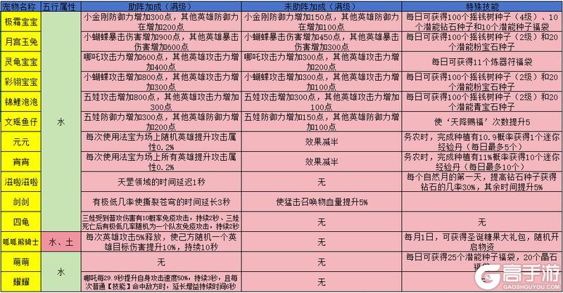 《葫芦娃手游》家园系统宠物一览！