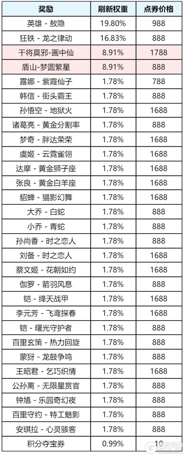 《王者荣耀》10月30日版本更新公告