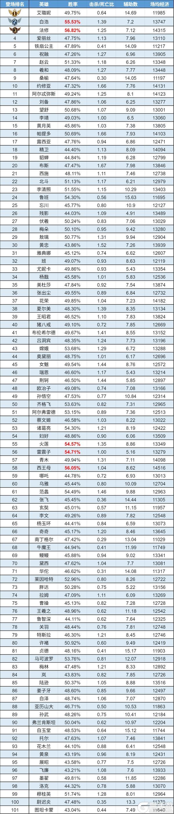 《曙光英雄》趣味数据|白浩人气与ban率双高 黄月英升温