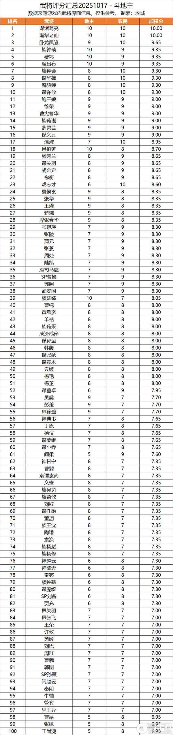 《三国杀OL互通版》【武将评分汇总表】20251017版 截至谋诸葛亮