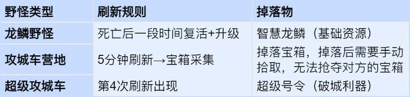 《龙石战争》10人策略跨服对抗玩法「龙谷战歌」玩法攻略详解!