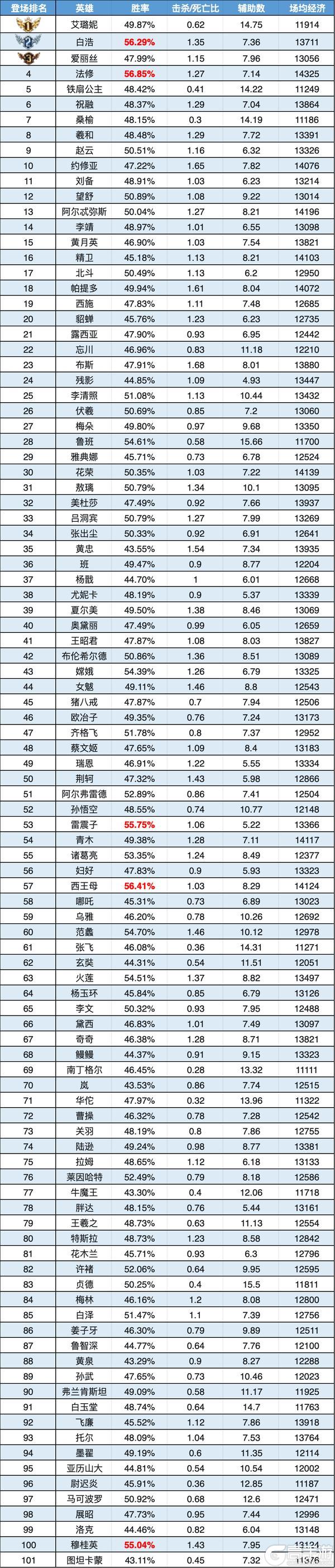 《曙光英雄》趣味数据|爱丽丝热度两连冠 白浩登顶ban位