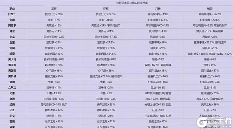 《地下城与勇士:起源》安徒恩70级武器自选入手指南