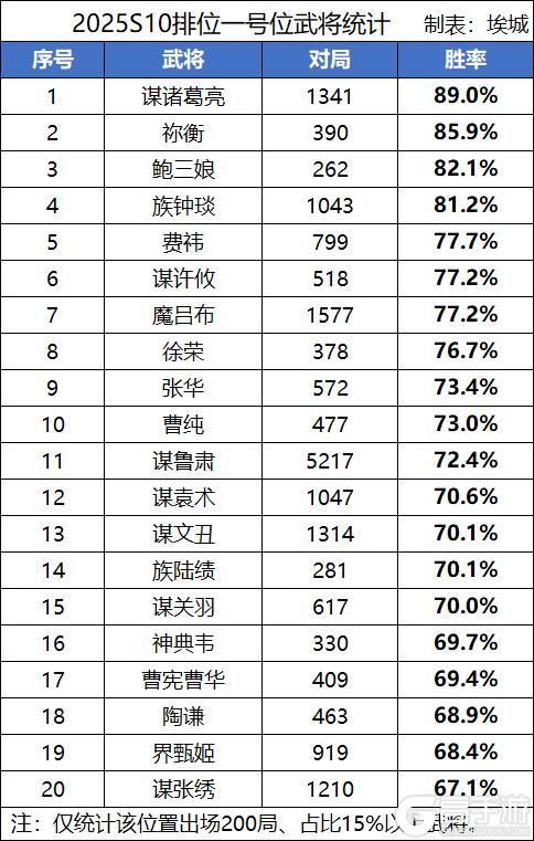 《三国杀OL》【S10排位TOP50】谋诸葛亮、谋鲁肃、界关兴张苞胜率揭晓