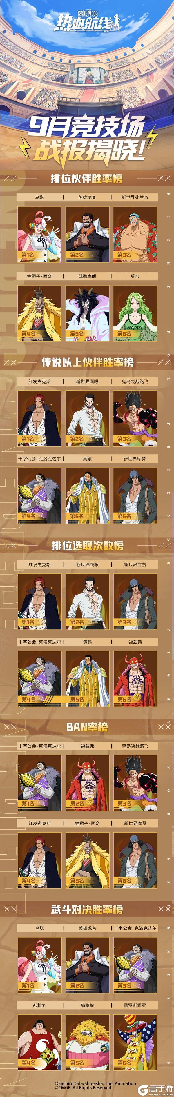 《航海王热血航线》竞技场战报丨9月战报出炉！