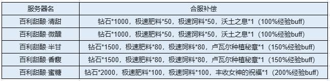 《新庄园时代》11月4日合服预告