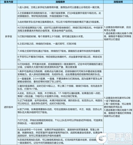 《世界启元》全新第一纪元开荒攻略分享