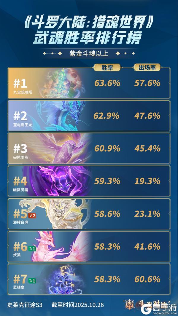 《斗罗大陆:猎魂世界》斗魂对决武魂胜率排行榜