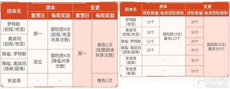《地下城与勇士起源》100%必得史诗！安徒恩版本5大核心亮点一览！