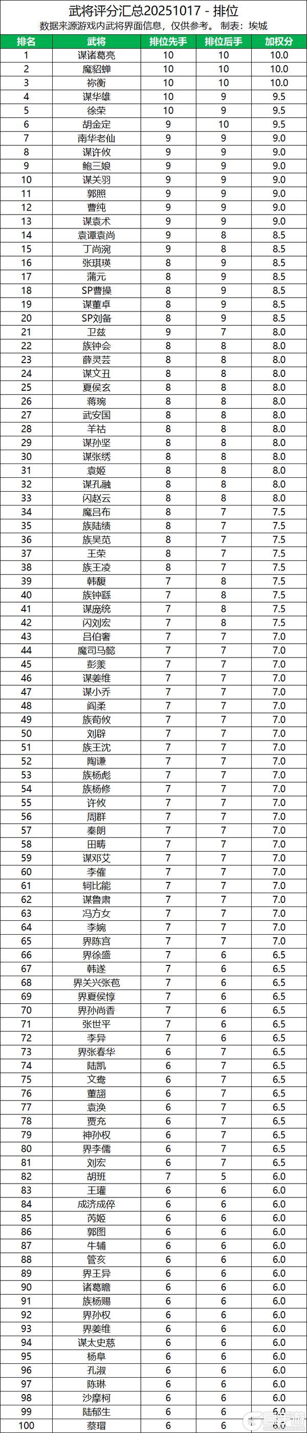《三国杀OL互通版》【武将评分汇总表】20251017版 截至谋诸葛亮