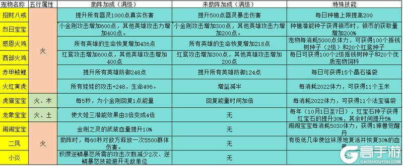 《葫芦娃手游》家园系统宠物一览！