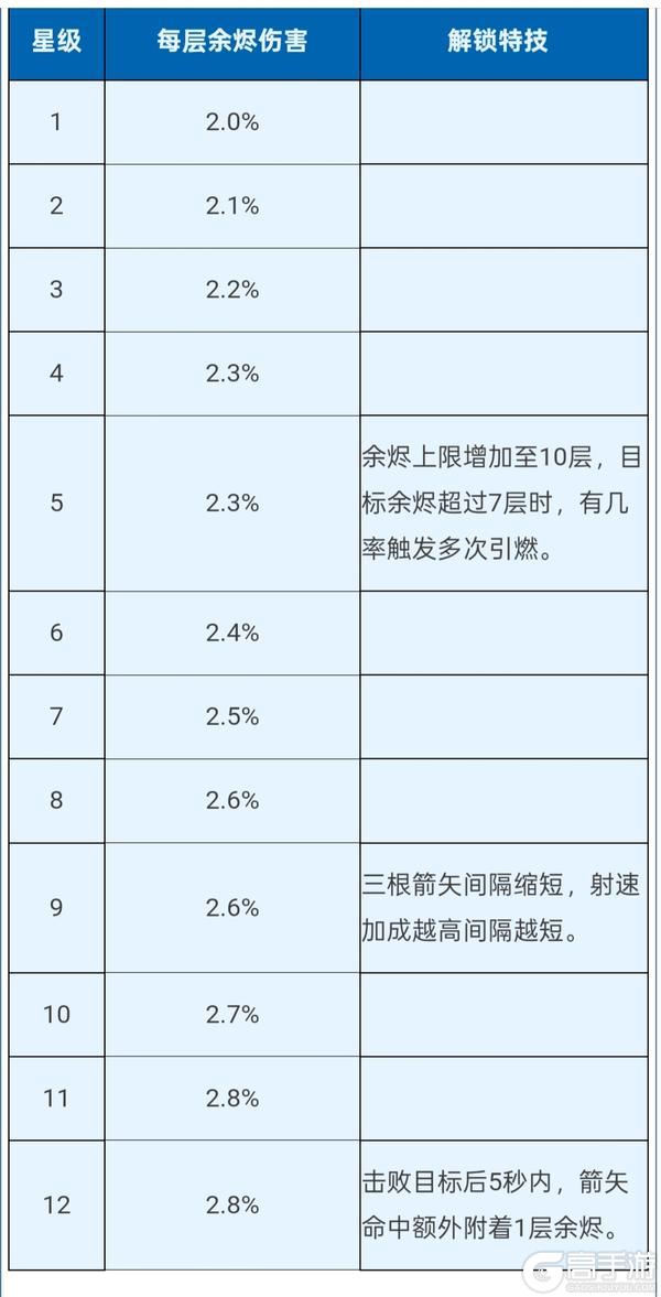 《明日之后》全新弓火核芯余烬流火登场!