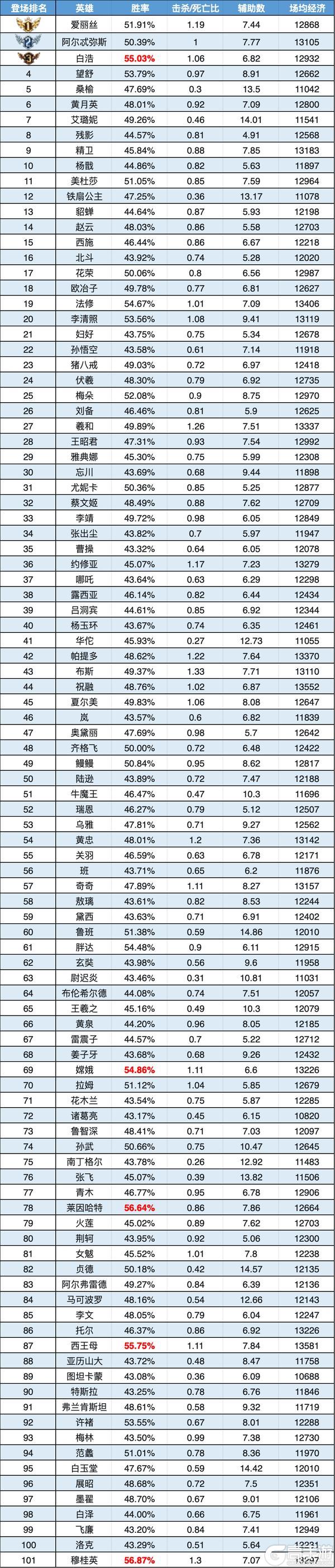 《曙光英雄》趣味数据|爱丽丝热度两连冠 白浩登顶ban位
