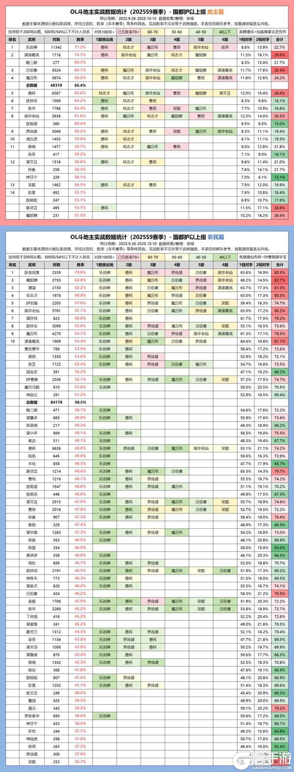 《三国杀OL互通版》【S9斗地主统计】乐刘禅、谋诸葛亮、谋许攸胜率