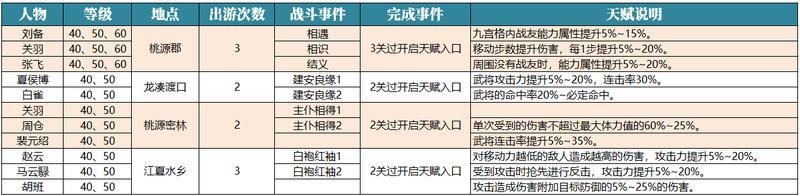 《建安外史》新手攻略:天赋系统开启方法