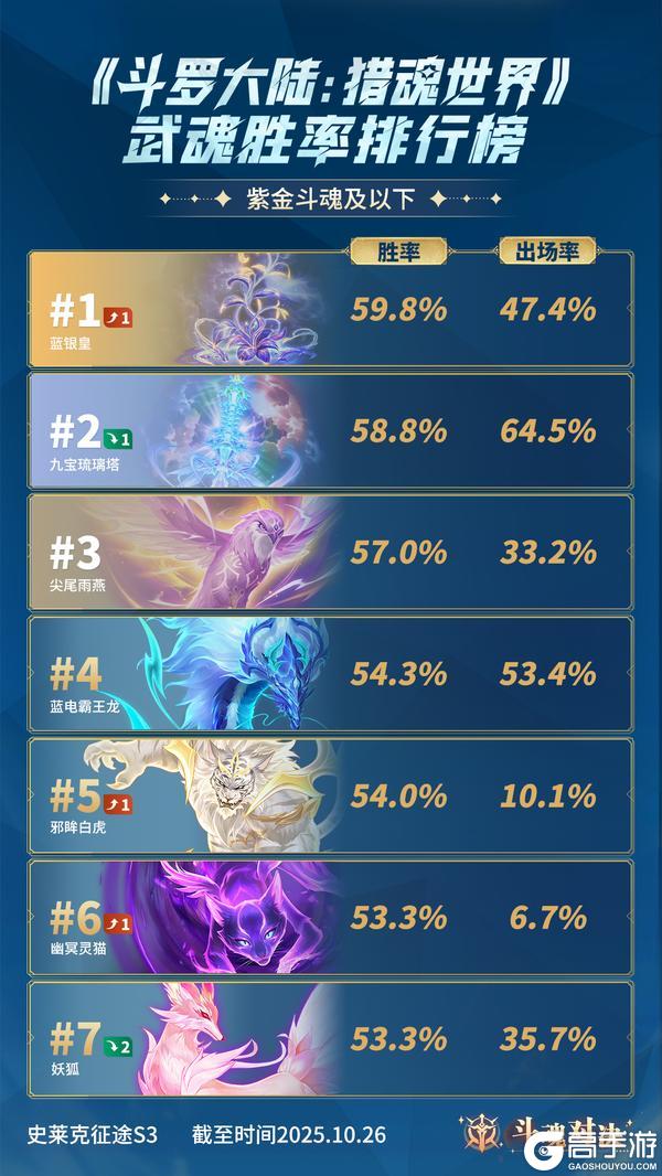 《斗罗大陆:猎魂世界》斗魂对决武魂胜率排行榜