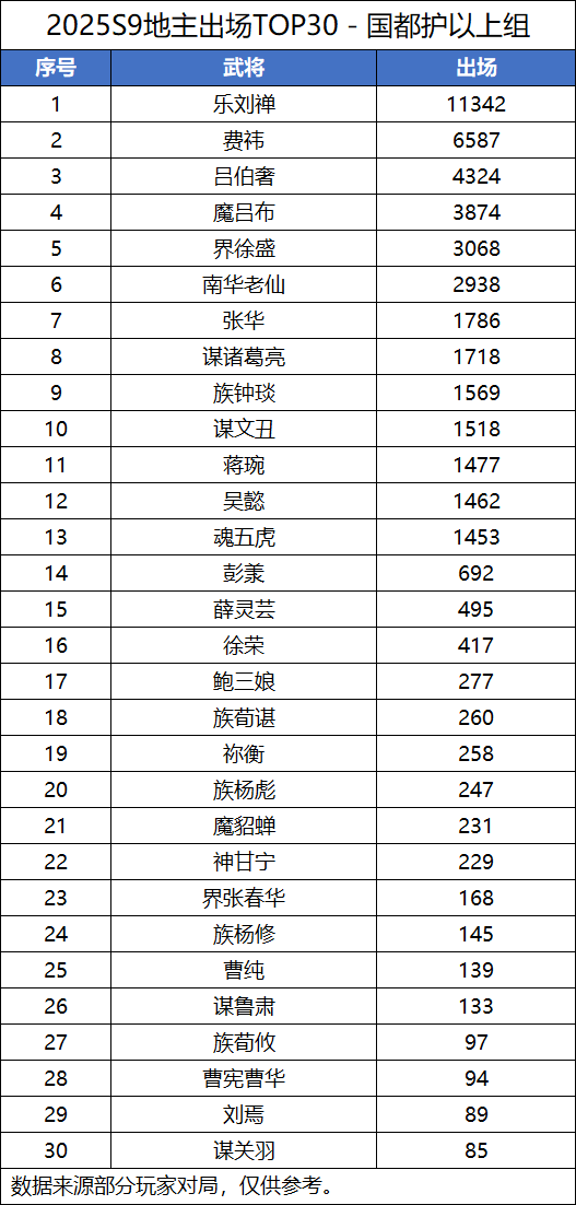 《三国杀OL互通版》【S9斗地主统计】乐刘禅、谋诸葛亮、谋许攸胜率