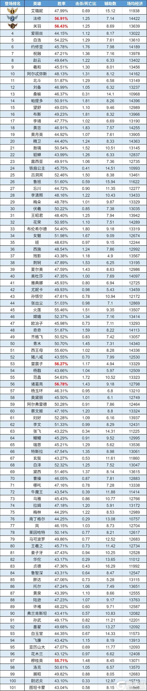 《曙光英雄》趣味数据|重做关羽高段表现亮眼 猪八戒新晋被禁