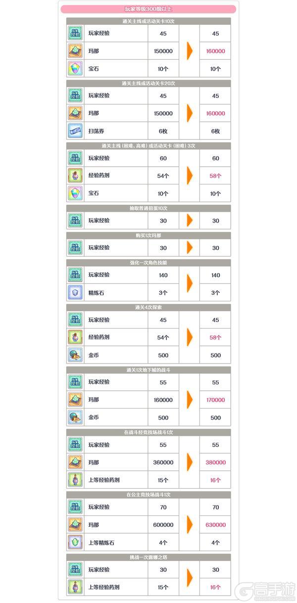 《公主连结》玩家等级300及以上的每日任务获得奖励提高！