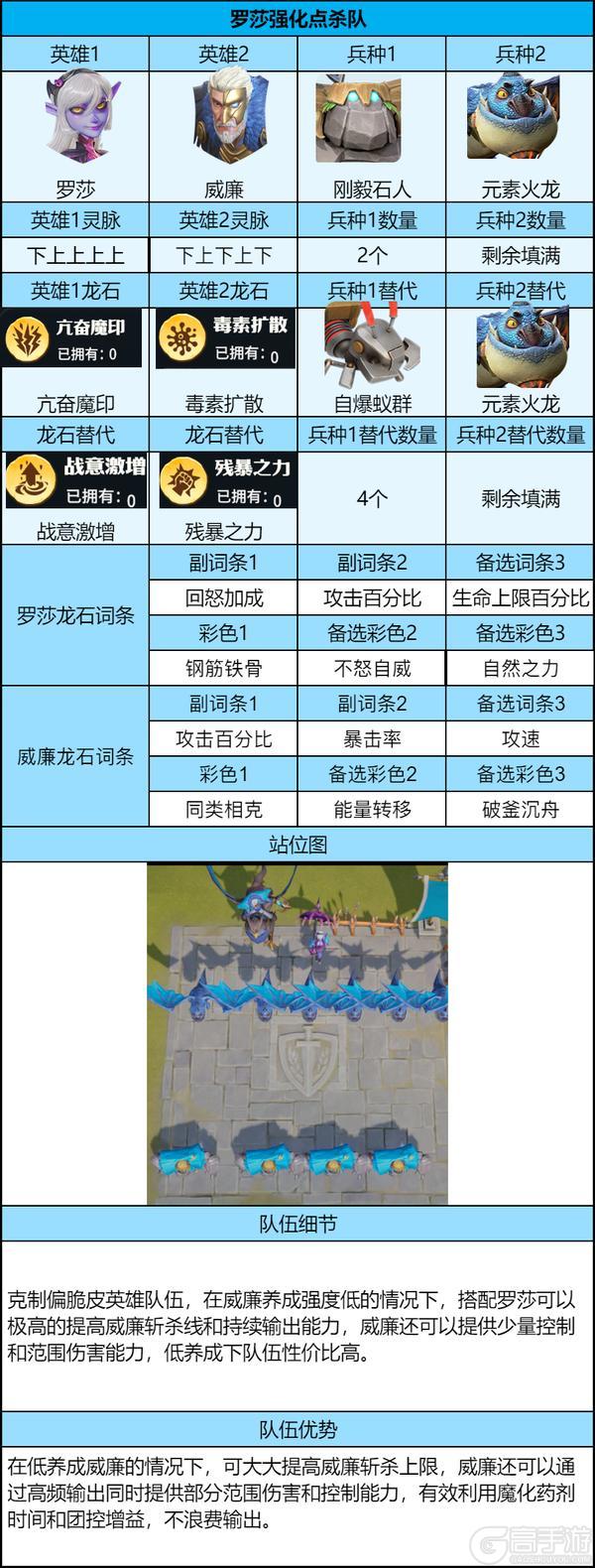 《龙石战争》荣耀角逐平民推荐系列之罗莎强化点杀队