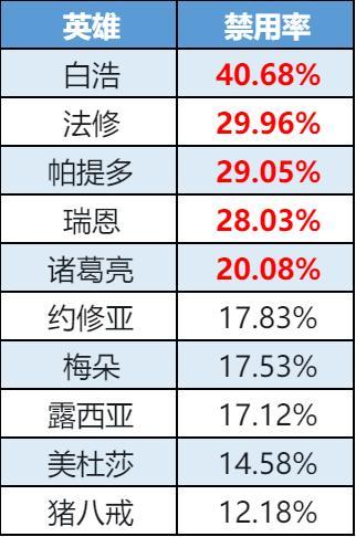 《曙光英雄》趣味数据|重做关羽高段表现亮眼 猪八戒新晋被禁