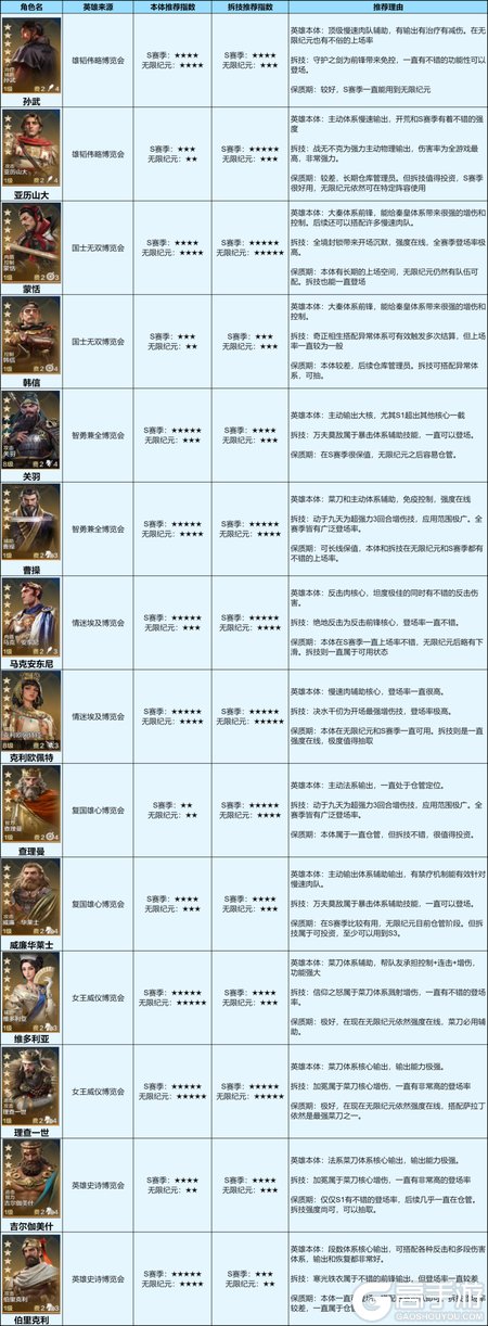 《世界启元》新S1博览会英雄抽取推荐