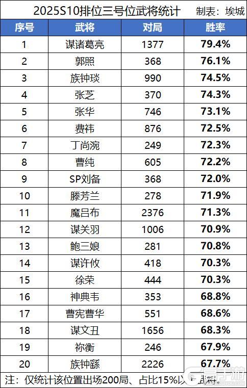 《三国杀OL》【S10排位TOP50】谋诸葛亮、谋鲁肃、界关兴张苞胜率揭晓
