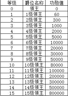 《斗罗大陆：武魂觉醒（打金版）》VIP表