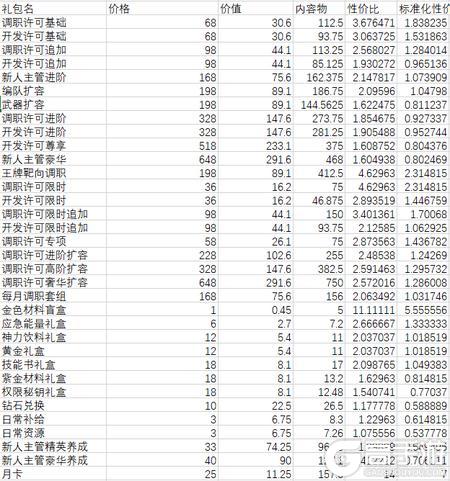 《神行少女》氪金攻略：礼包性价比全解！